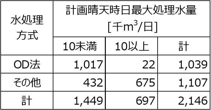 表１ 水処理方式別処理場数