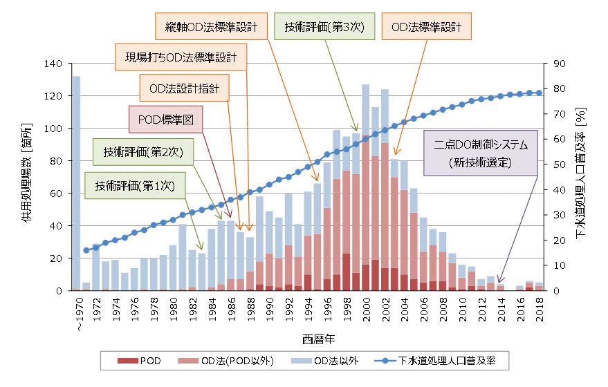 図１ 水処理方式別の供用処理場数および下水処理人口普及率の推移