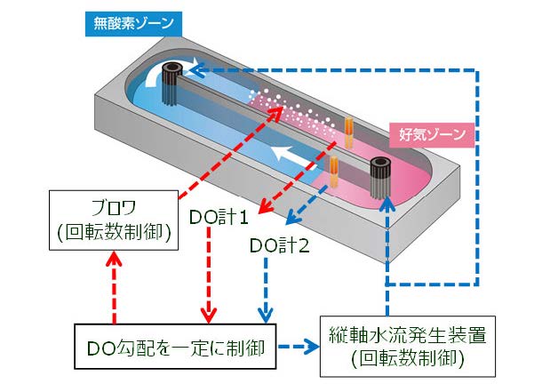 図２　OD法における二点DO制御システムの概念図