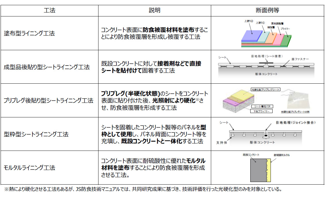 表1 代表的なコンクリート防食技術（防食被覆工法）の概要