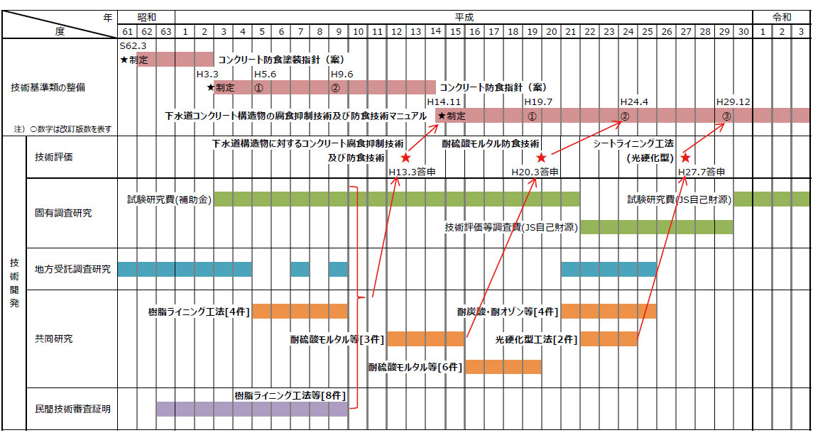 表2 JSにおけるコンクリート腐食対策技術の開発と基準化の経緯