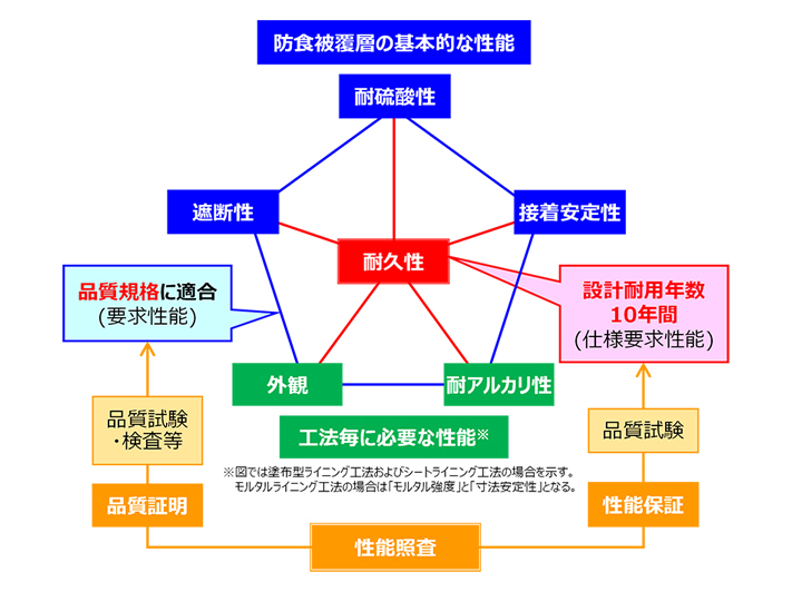 図２ コンクリート防食技術の性能規定の概念図