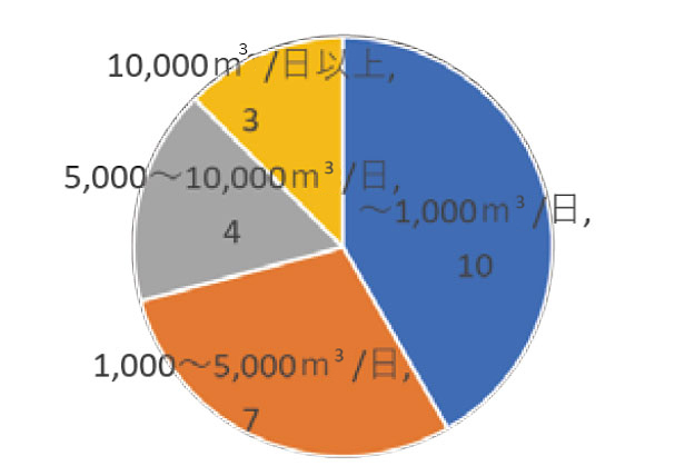 国内下水道MBRの処理能力別箇所数