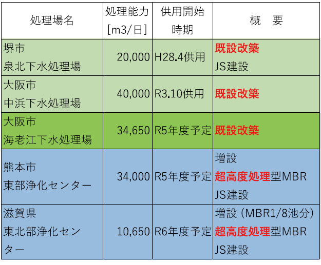 表１ 国内大規模 MBR プロジェクト