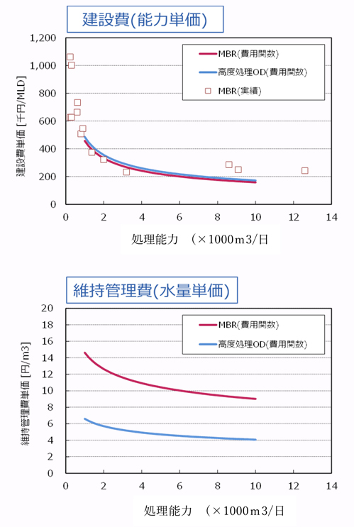 図２ 費用関数による MBR