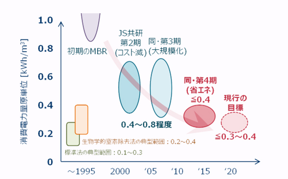 図３ MBR の消費電力量原単位の推移のイメージェクト