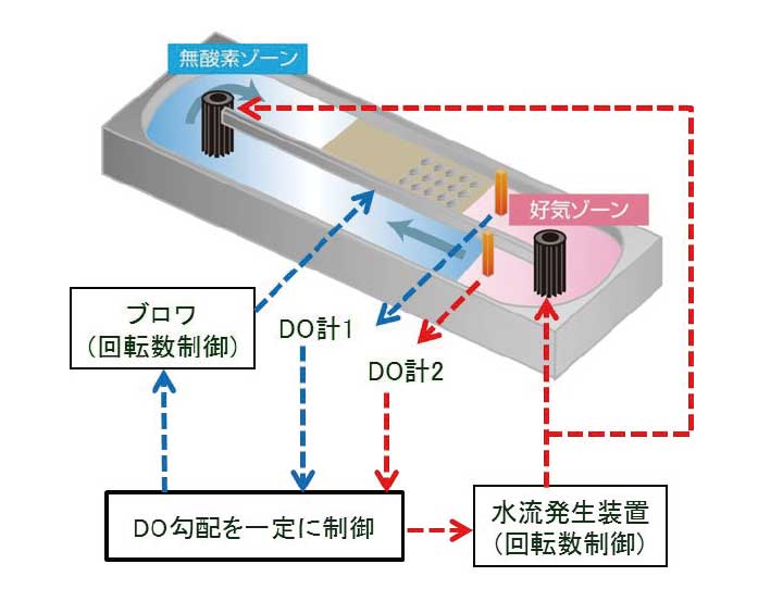 図2 二点ＤＯ制御技術の概略図