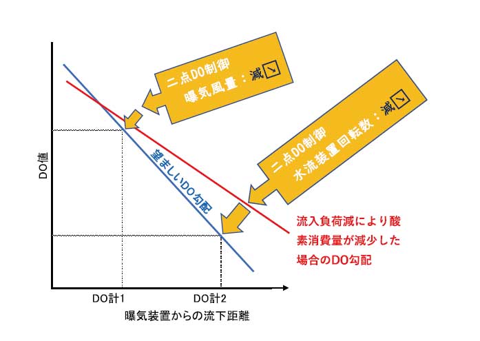 二点DO制御技術のおける制御原理の概念図（低負荷時）