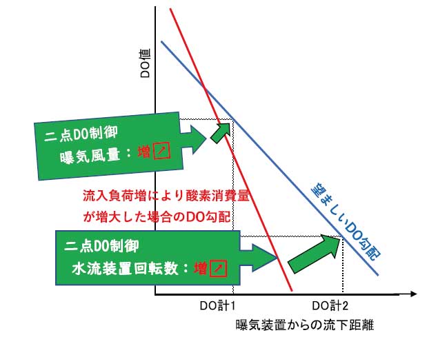 二点DO制御技術における制御原理の概念図（高 負荷時）