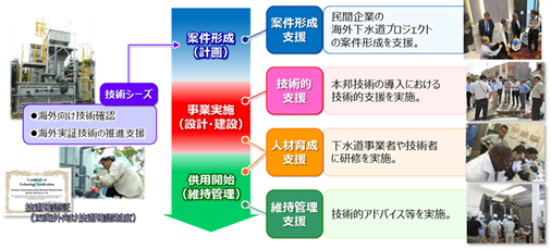 図－1 　川上から川下までの海外プロジェクト支援