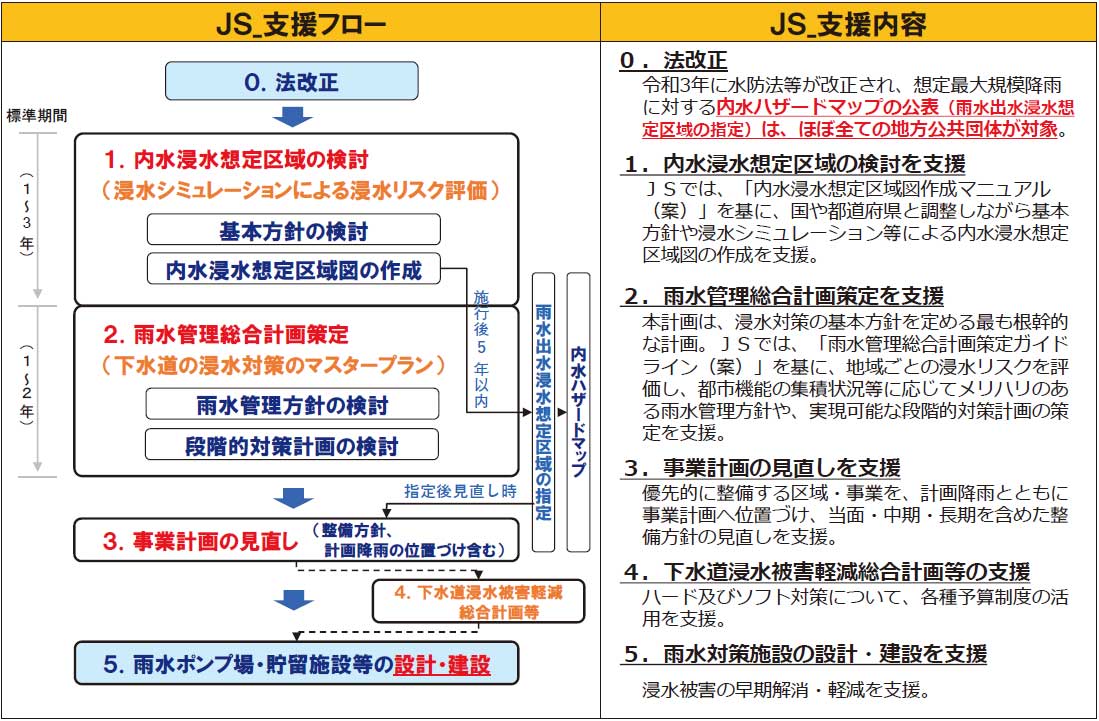 図1　浸水対策の支援フロー