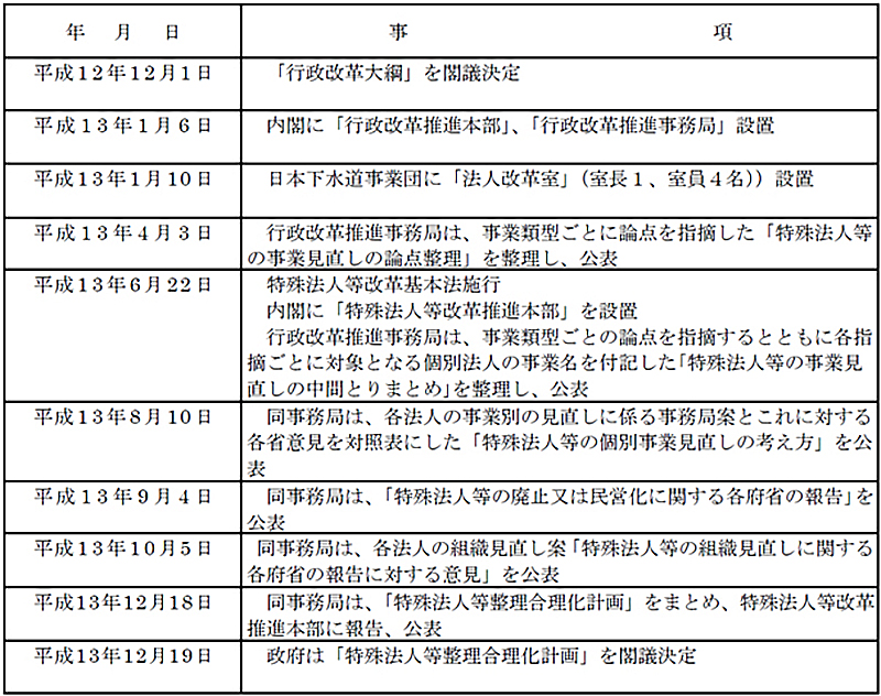 特殊法人等改革の経緯