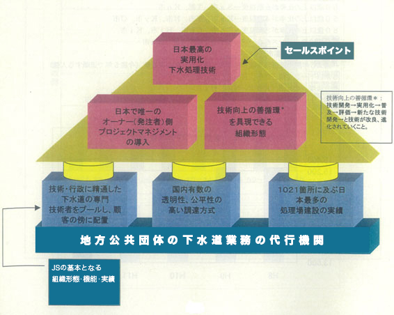 図１　JSのセールスポイント概念図