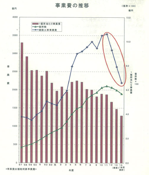 図２　事業費動向のグラフ