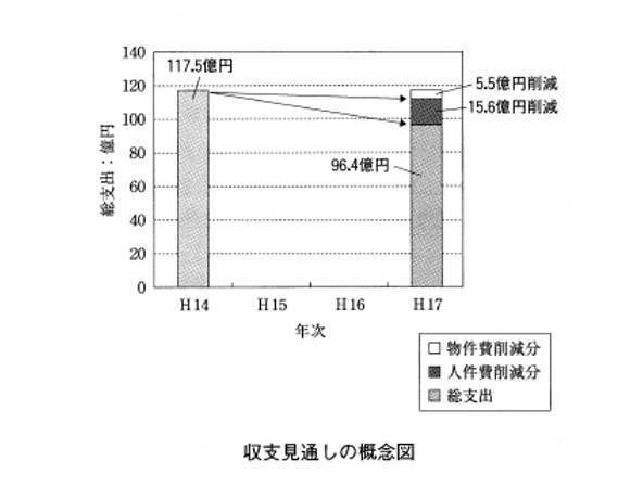 図３　収支見通しの概念図