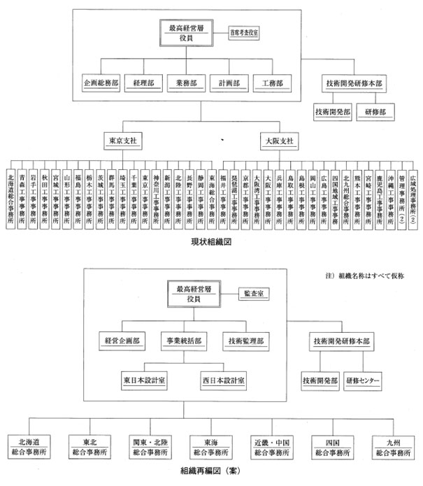 図４　組織再編図