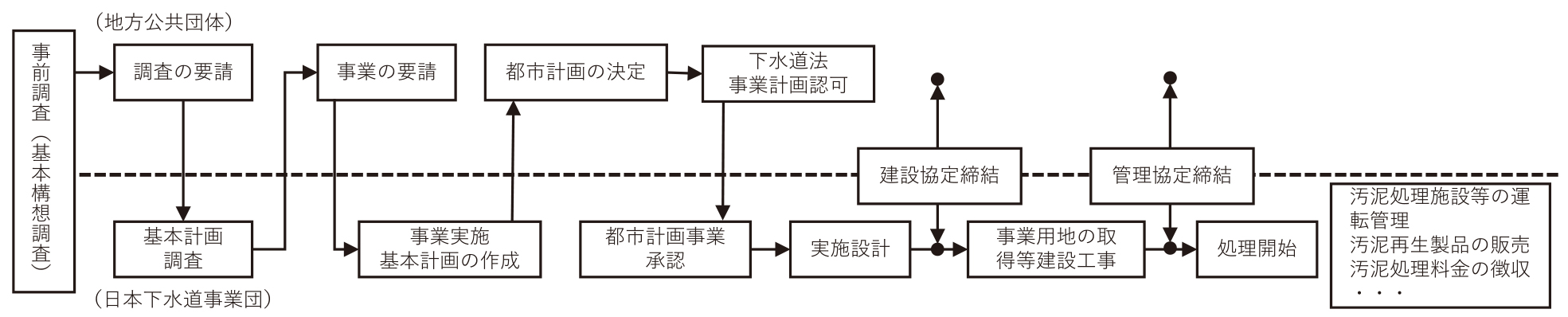 図　下水汚泥広域処理事業の基本的な実施フロー