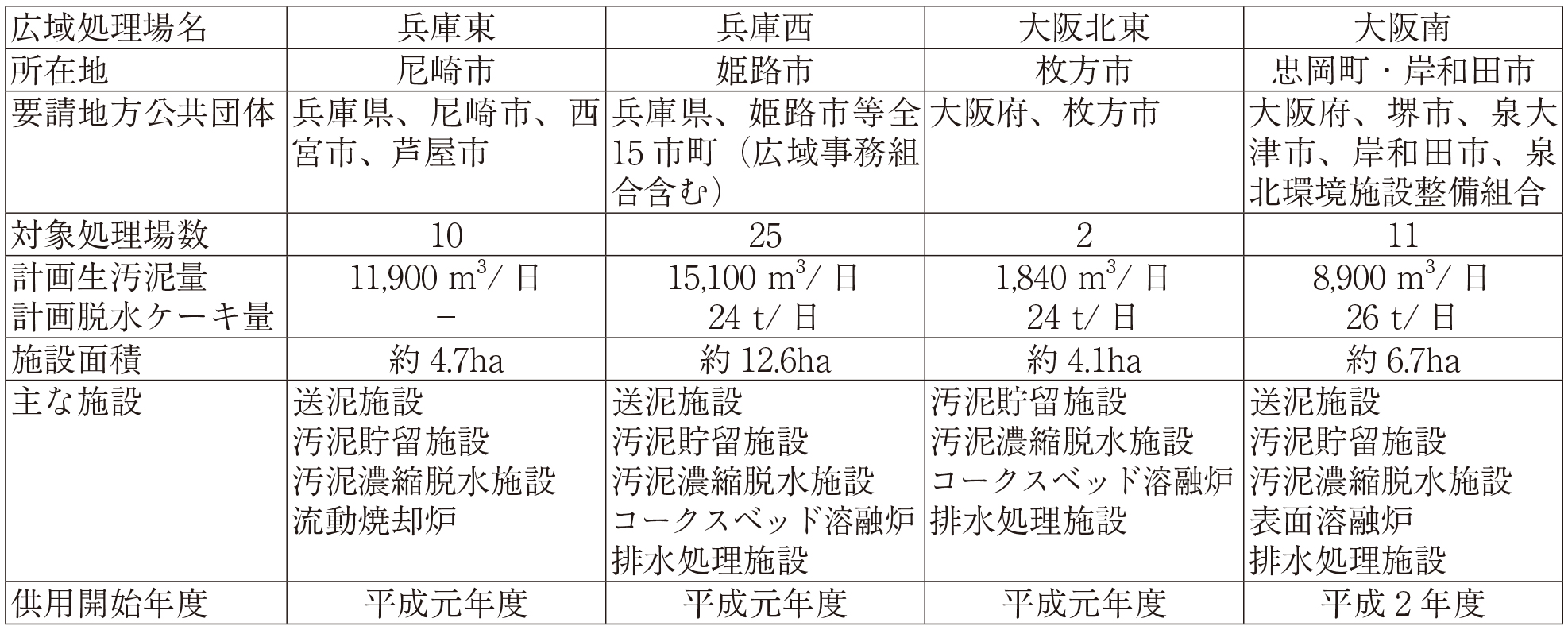 表　下水汚泥広域処理場（エースセンター）の概要