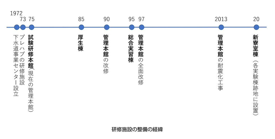 研修施設の整備の経緯