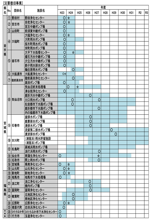 災害復旧事業