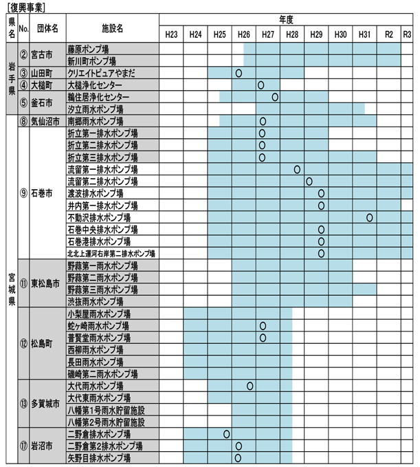 復興事業