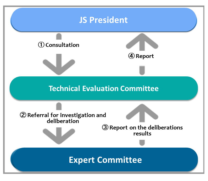 Technical Evaluation Flowchart