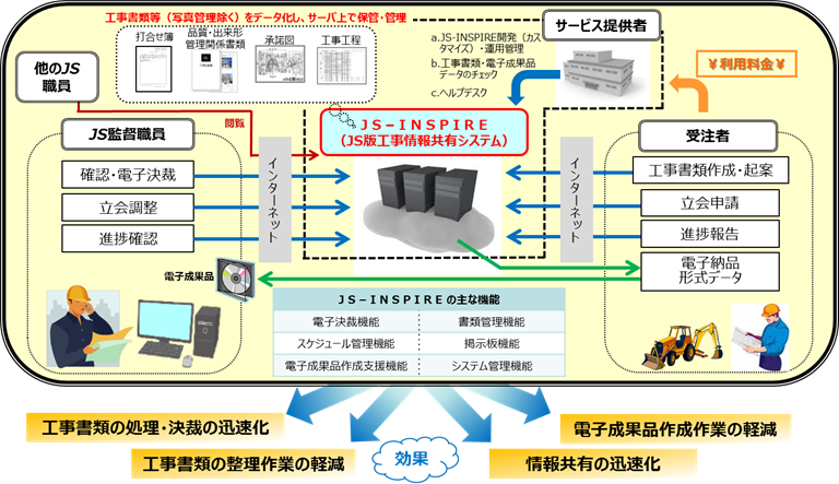 Js版工事情報共有システム Js Inspire 地方共同法人 日本下水道事業団 Japan Sewage Works Agency