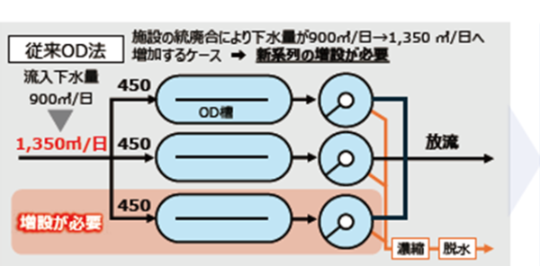 新技術導入前