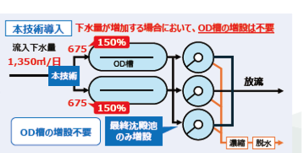 新技術導入後
