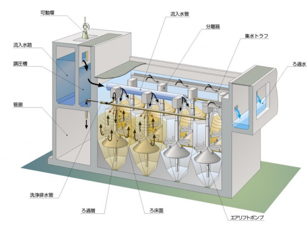ろ過速度の高速化により、省スペース・省コストで下水処理水中の浮遊物質(SS)の除去を実現します。 | ニーズに応える新技術 ｜日本下水道事業団