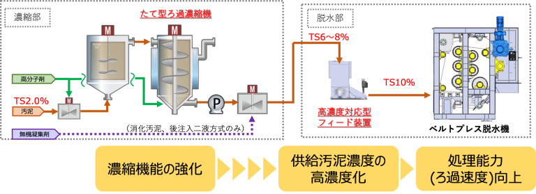 従来機種よりも処理能力を向上することにより、汚泥脱水機の縮小化(省スペ…